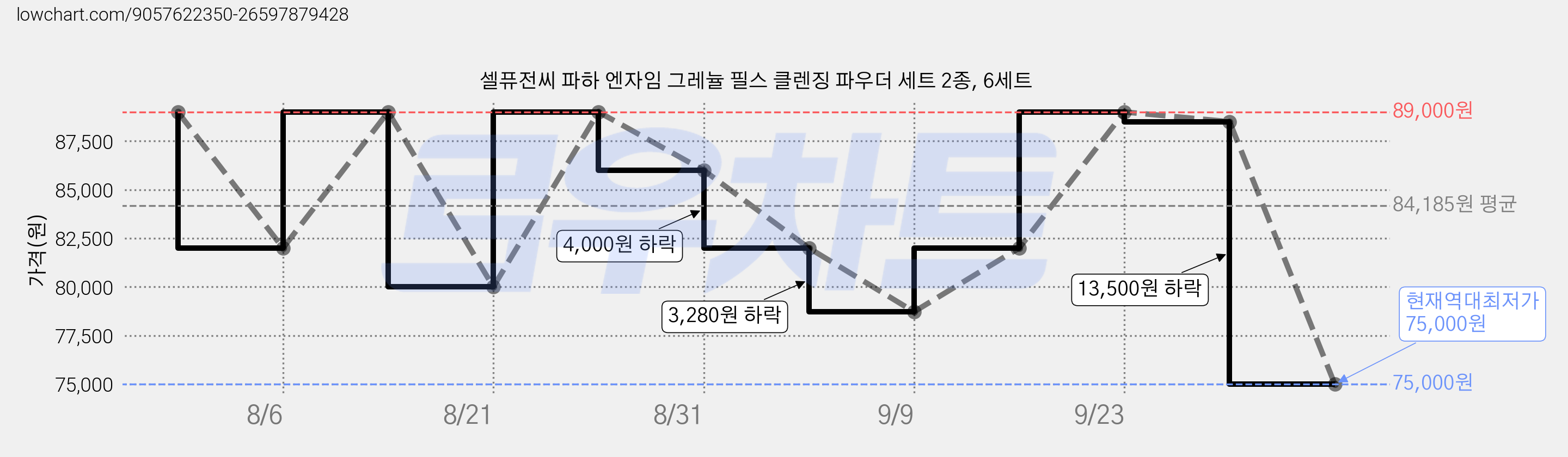 셀퓨전씨 파하 엔자임 그레뉼 필스 클렌징 파우더 세트 2종, 6세트 가격 변동 차트, 현재가 75,000원, 역대최저가