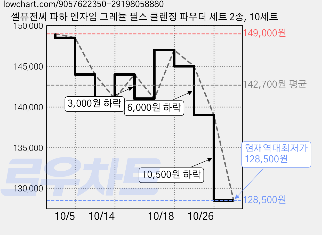 셀퓨전씨 파하 엔자임 그레뉼 필스 클렌징 파우더 세트 2종, 10세트 가격 변동 차트, 현재가 128,500원, 역대최저가