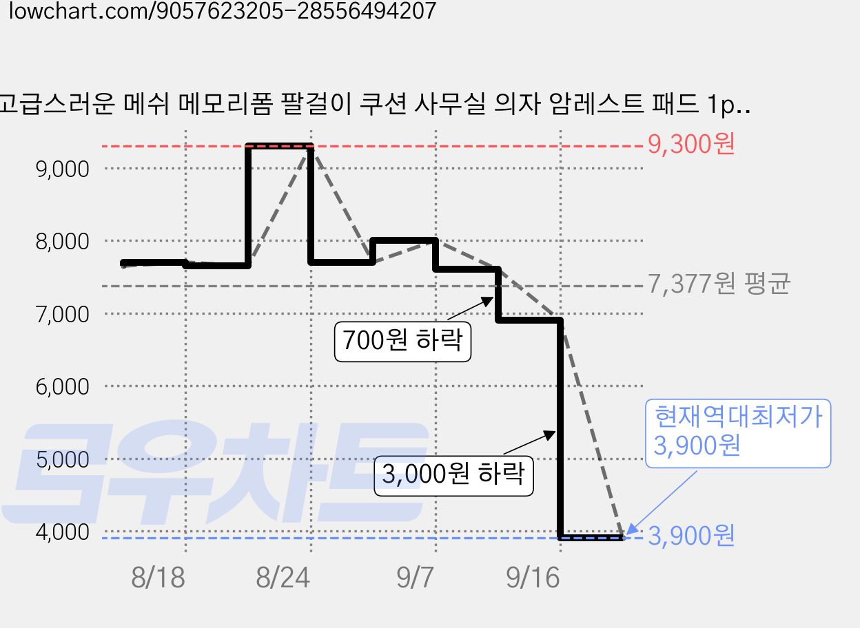 고급스러운 메쉬 메모리폼 팔걸이 쿠션 사무실 의자 암레스트 패드 1p, 그레이 가격 변동 차트, 현재가 3,900원, 역대최저가