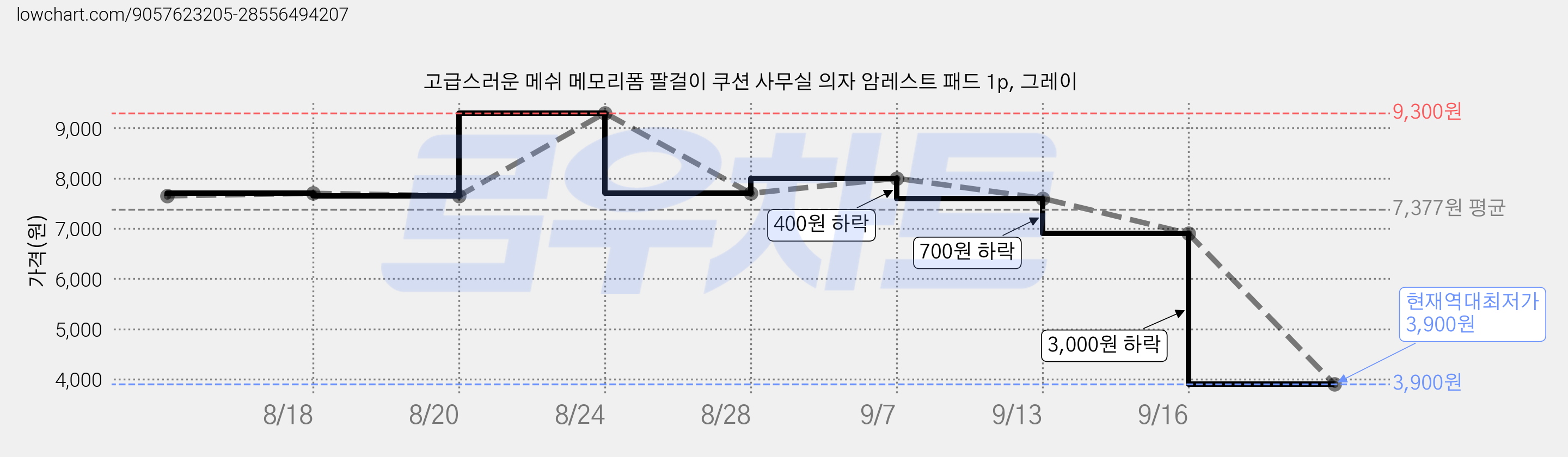 고급스러운 메쉬 메모리폼 팔걸이 쿠션 사무실 의자 암레스트 패드 1p, 그레이 가격 변동 차트, 현재가 3,900원, 역대최저가