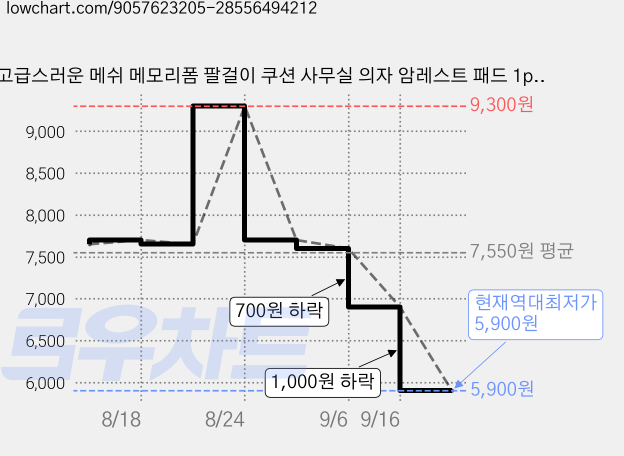 고급스러운 메쉬 메모리폼 팔걸이 쿠션 사무실 의자 암레스트 패드 1p, 블랙 가격 변동 차트, 현재가 5,900원, 역대최저가