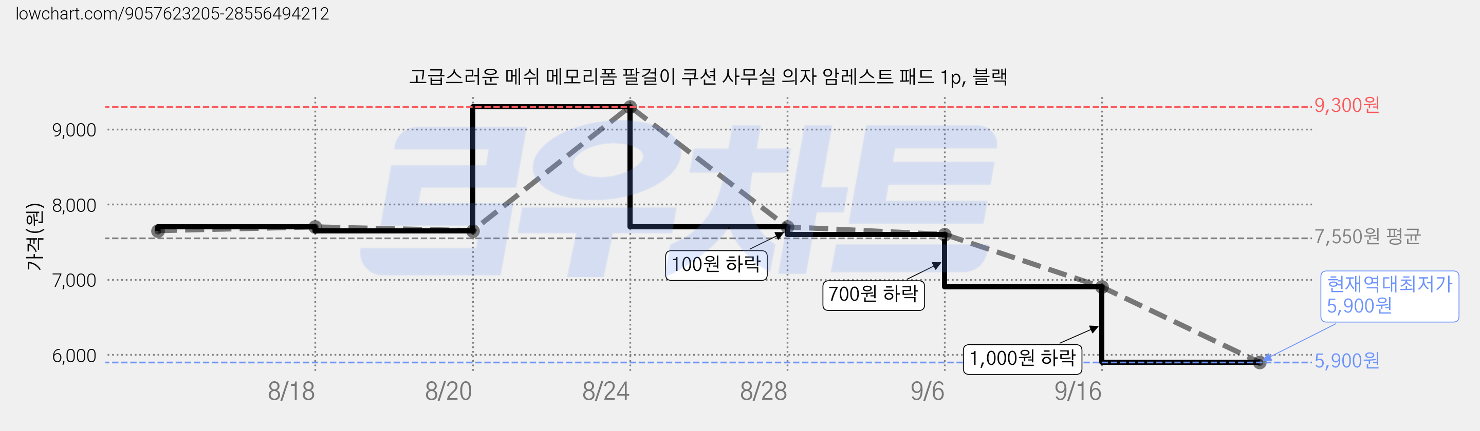 고급스러운 메쉬 메모리폼 팔걸이 쿠션 사무실 의자 암레스트 패드 1p, 블랙 가격 변동 차트, 현재가 5,900원, 역대최저가