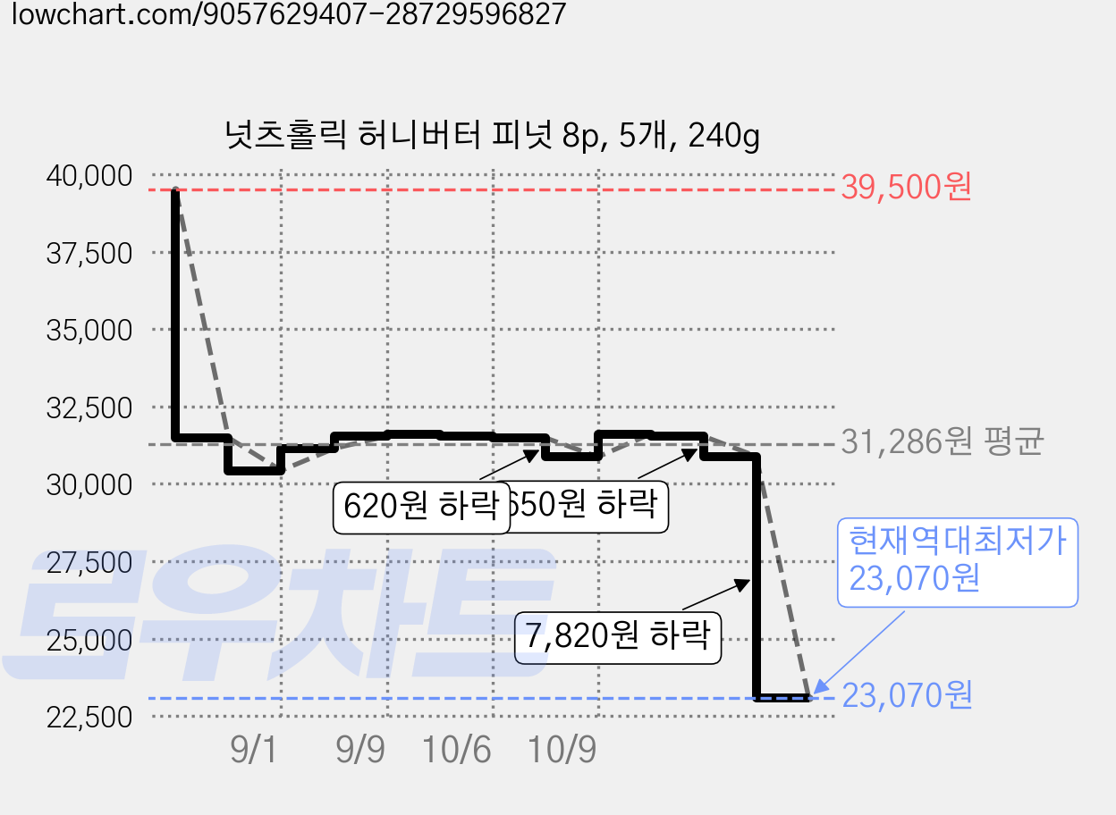 넛츠홀릭 허니버터 피넛 8p, 5개, 240g 가격 변동 차트, 현재가 23,070원, 역대최저가