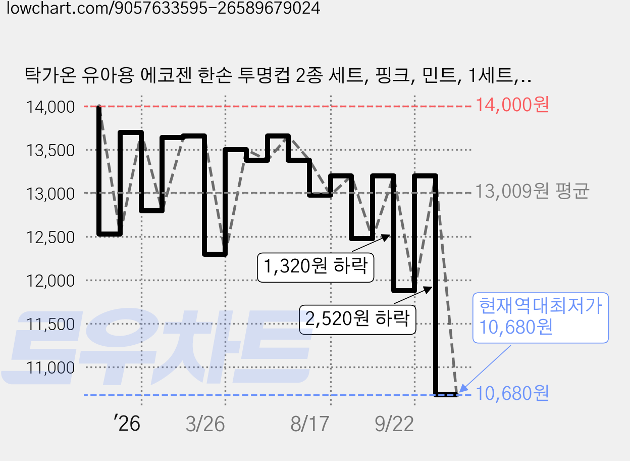 탁가온 유아용 에코젠 한손 투명컵 2종 세트, 핑크, 민트, 1세트, 200ml 가격 변동 차트, 현재가 10,680원, 역대최저가