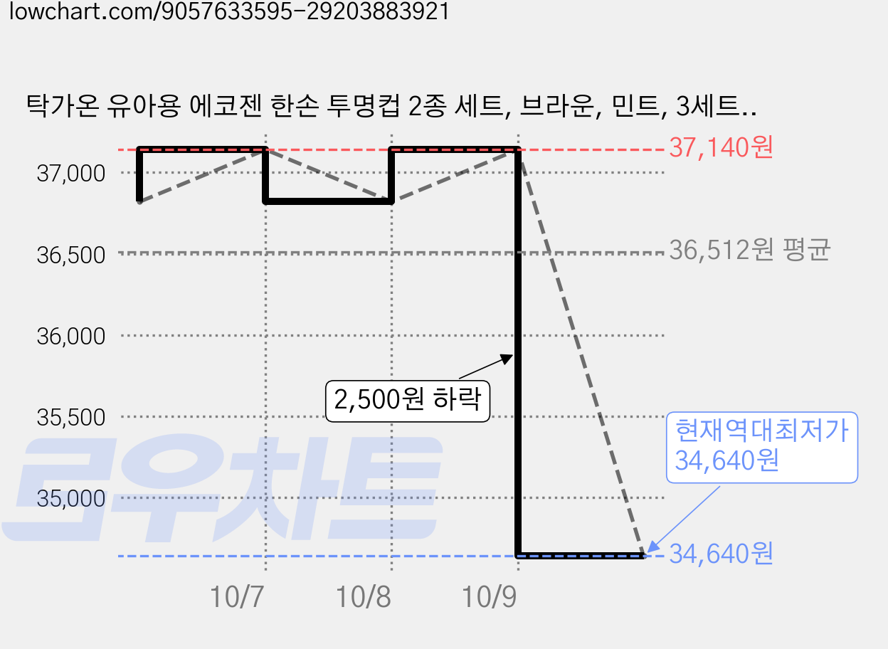 탁가온 유아용 에코젠 한손 투명컵 2종 세트, 브라운, 민트, 3세트, 200ml 가격 변동 차트, 현재가 34,640원, 역대최저가