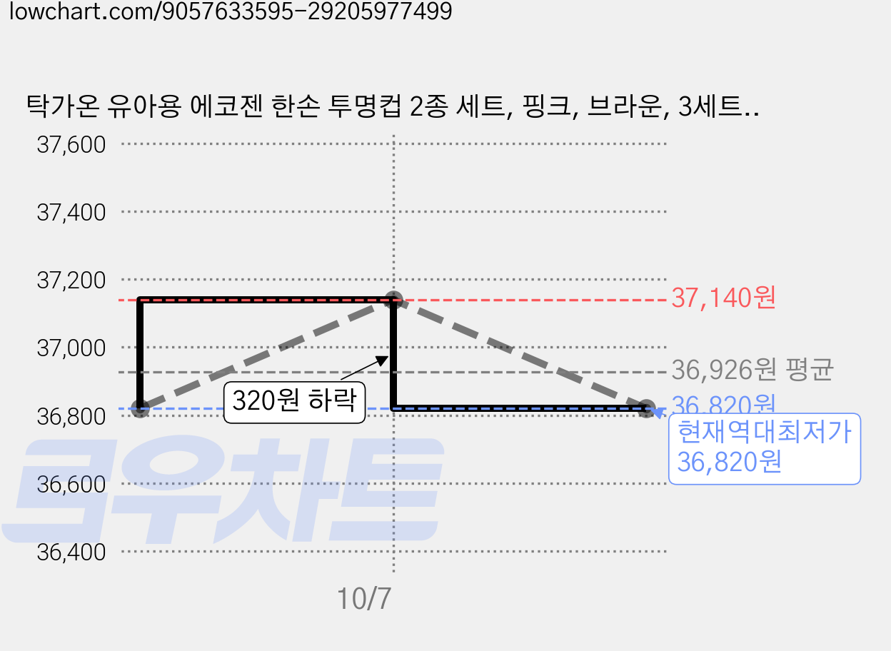 탁가온 유아용 에코젠 한손 투명컵 2종 세트, 핑크, 브라운, 3세트, 200ml 가격 변동 차트, 현재가 36,820원, 역대최저가