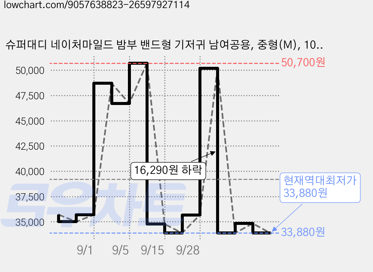 슈퍼대디 네이처마일드 밤부 밴드형 기저귀 남여공용, 중형(M), 108매 가격 변동 차트, 현재가 33,880원, 역대최저가