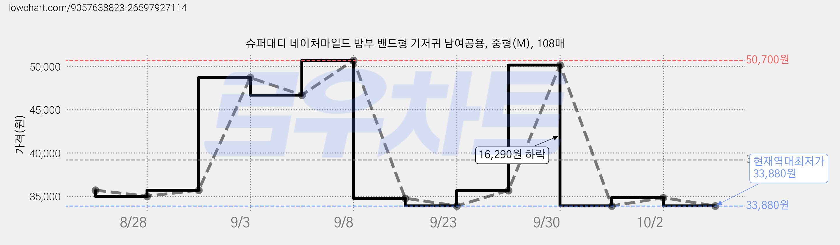 슈퍼대디 네이처마일드 밤부 밴드형 기저귀 남여공용, 중형(M), 108매 가격 변동 차트, 현재가 33,880원, 역대최저가