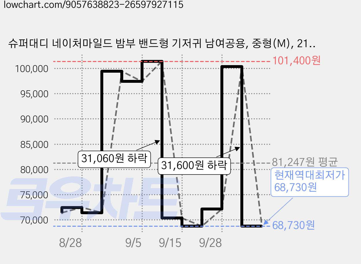 슈퍼대디 네이처마일드 밤부 밴드형 기저귀 남여공용, 중형(M), 216매 가격 변동 차트, 현재가 68,730원, 역대최저가