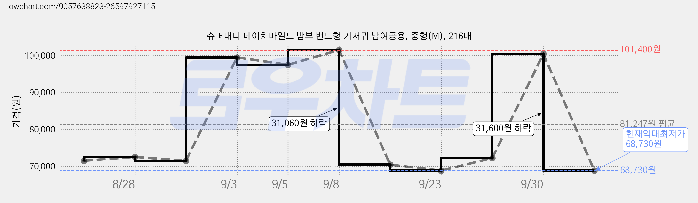 슈퍼대디 네이처마일드 밤부 밴드형 기저귀 남여공용, 중형(M), 216매 가격 변동 차트, 현재가 68,730원, 역대최저가