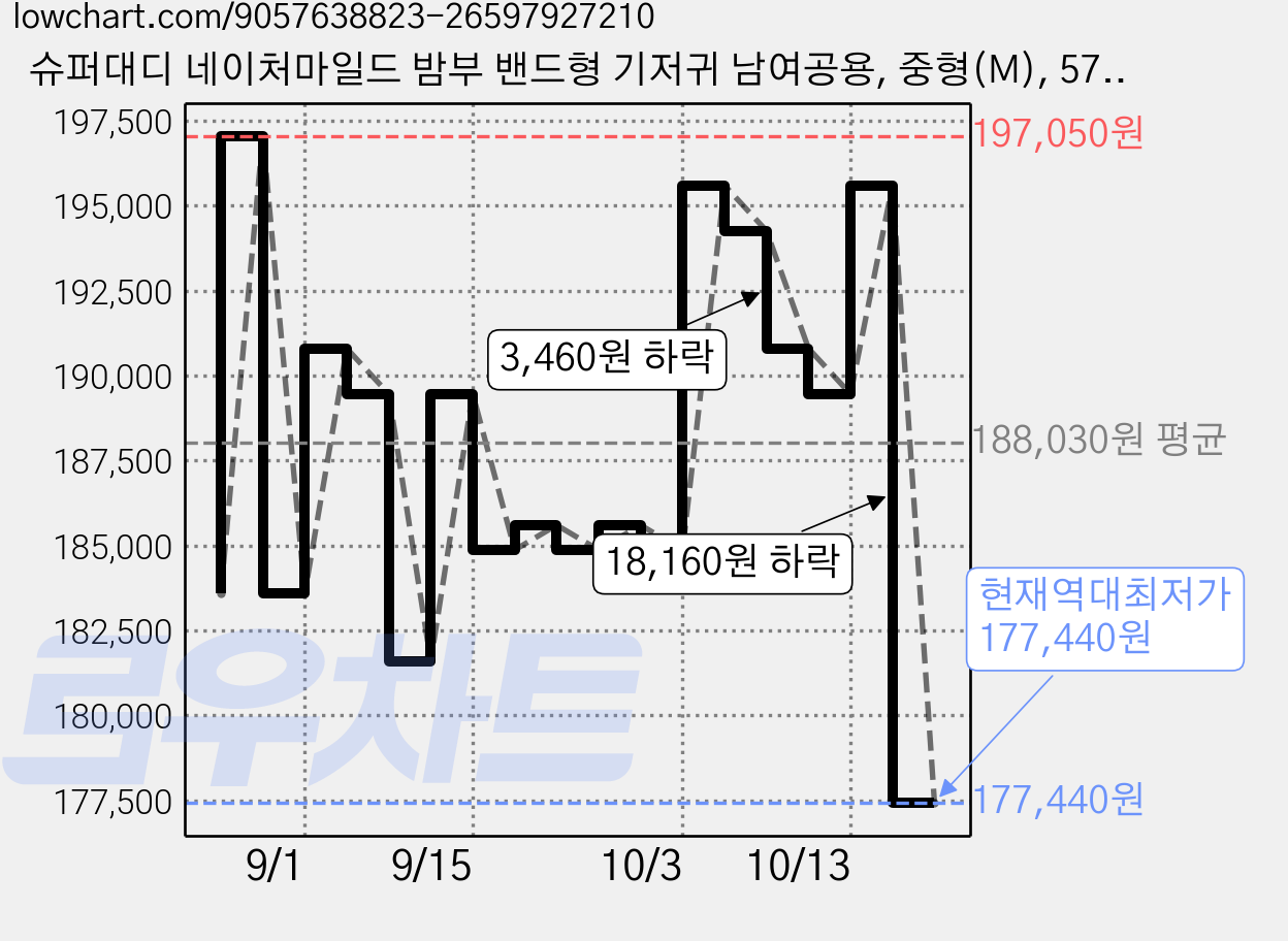 슈퍼대디 네이처마일드 밤부 밴드형 기저귀 남여공용, 중형(M), 576매 가격 변동 차트, 현재가 177,440원, 역대최저가