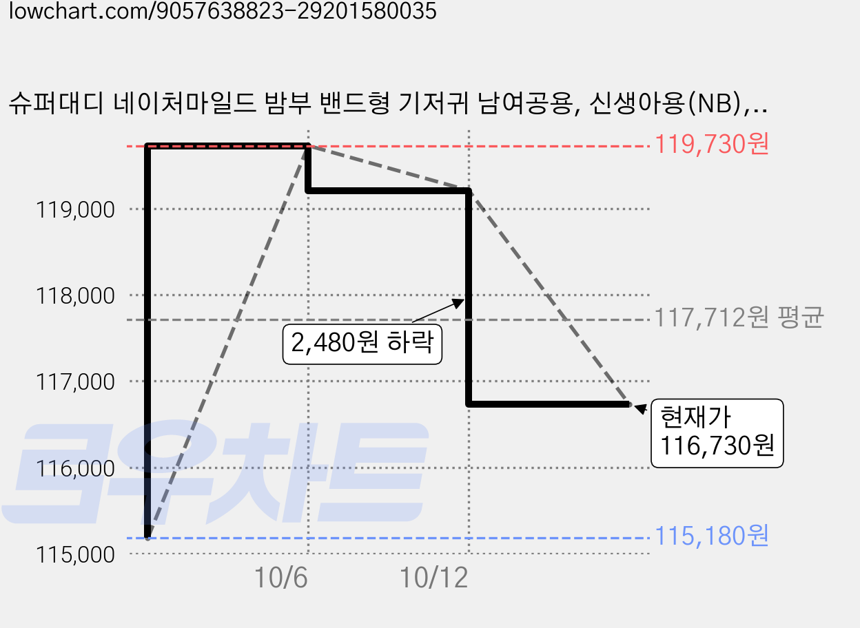 슈퍼대디 네이처마일드 밤부 밴드형 기저귀 남여공용, 신생아용(NB), 400매 가격 변동 차트, 현재가 116,730원, 관측 최저가 115,180원