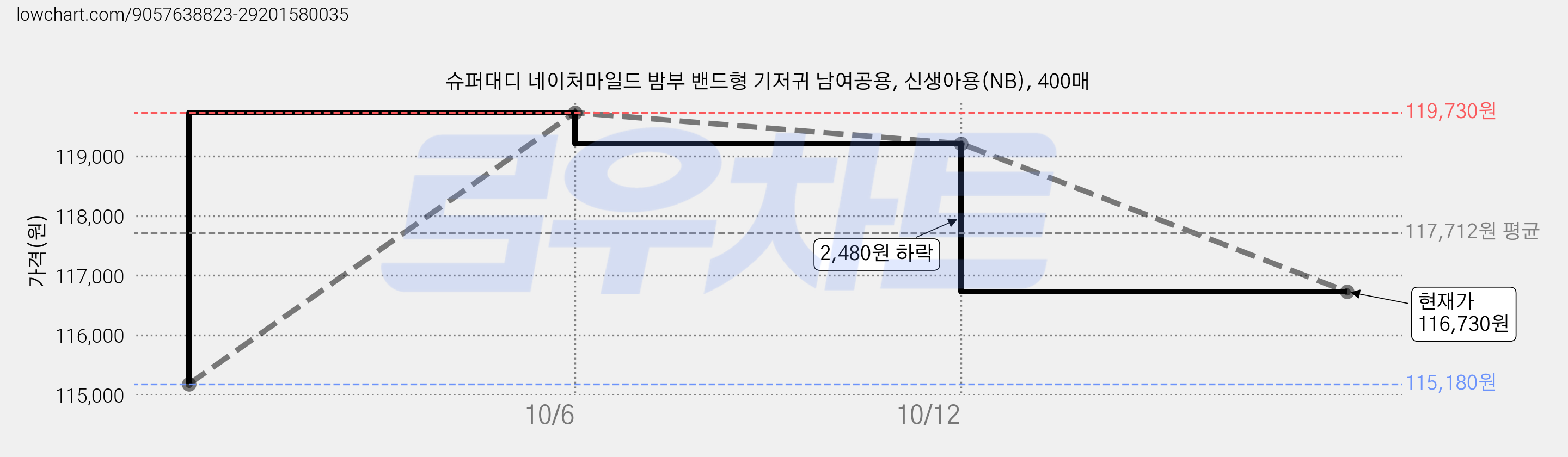 슈퍼대디 네이처마일드 밤부 밴드형 기저귀 남여공용, 신생아용(NB), 400매 가격 변동 차트, 현재가 116,730원, 관측 최저가 115,180원