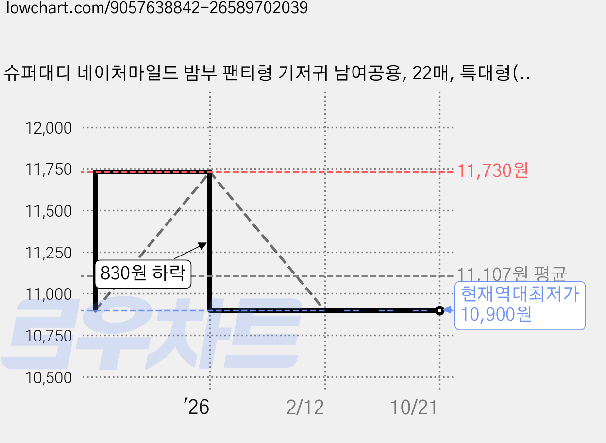 슈퍼대디 네이처마일드 밤부 팬티형 기저귀 남여공용, 22매, 특대형(XL) 가격 변동 차트, 현재가 10,900원, 역대최저가