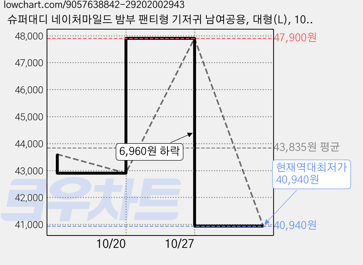 슈퍼대디 네이처마일드 밤부 팬티형 기저귀 남여공용, 대형(L), 104매 가격 변동 차트, 현재가 40,940원, 역대최저가