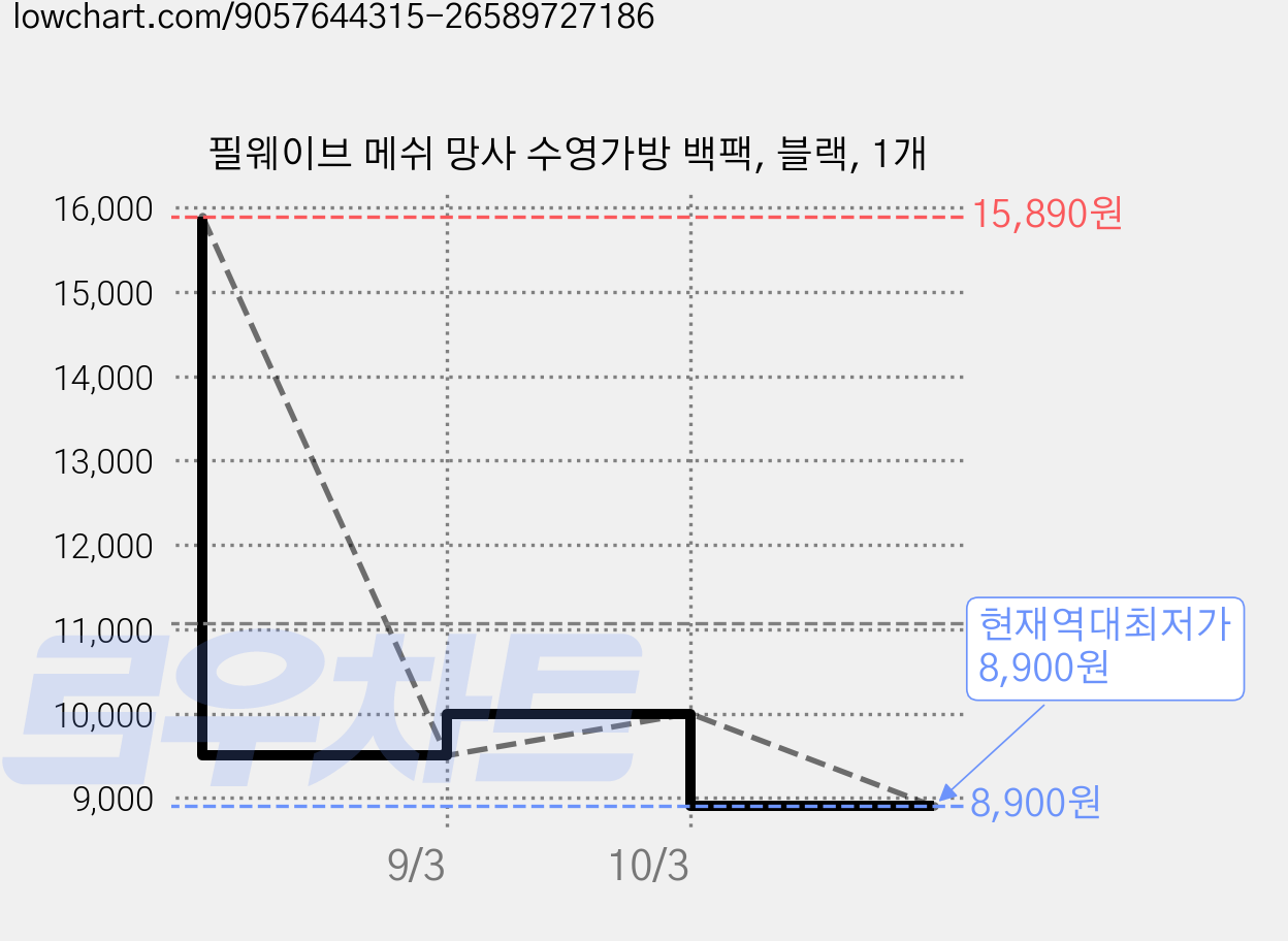 필웨이브 메쉬 망사 수영가방 백팩, 블랙, 1개 가격 변동 차트, 현재가 8,900원, 역대최저가