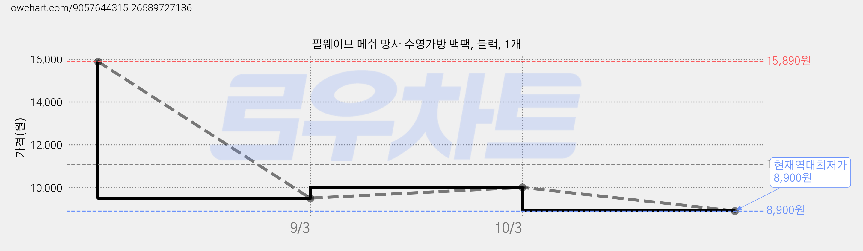필웨이브 메쉬 망사 수영가방 백팩, 블랙, 1개 가격 변동 차트, 현재가 8,900원, 역대최저가