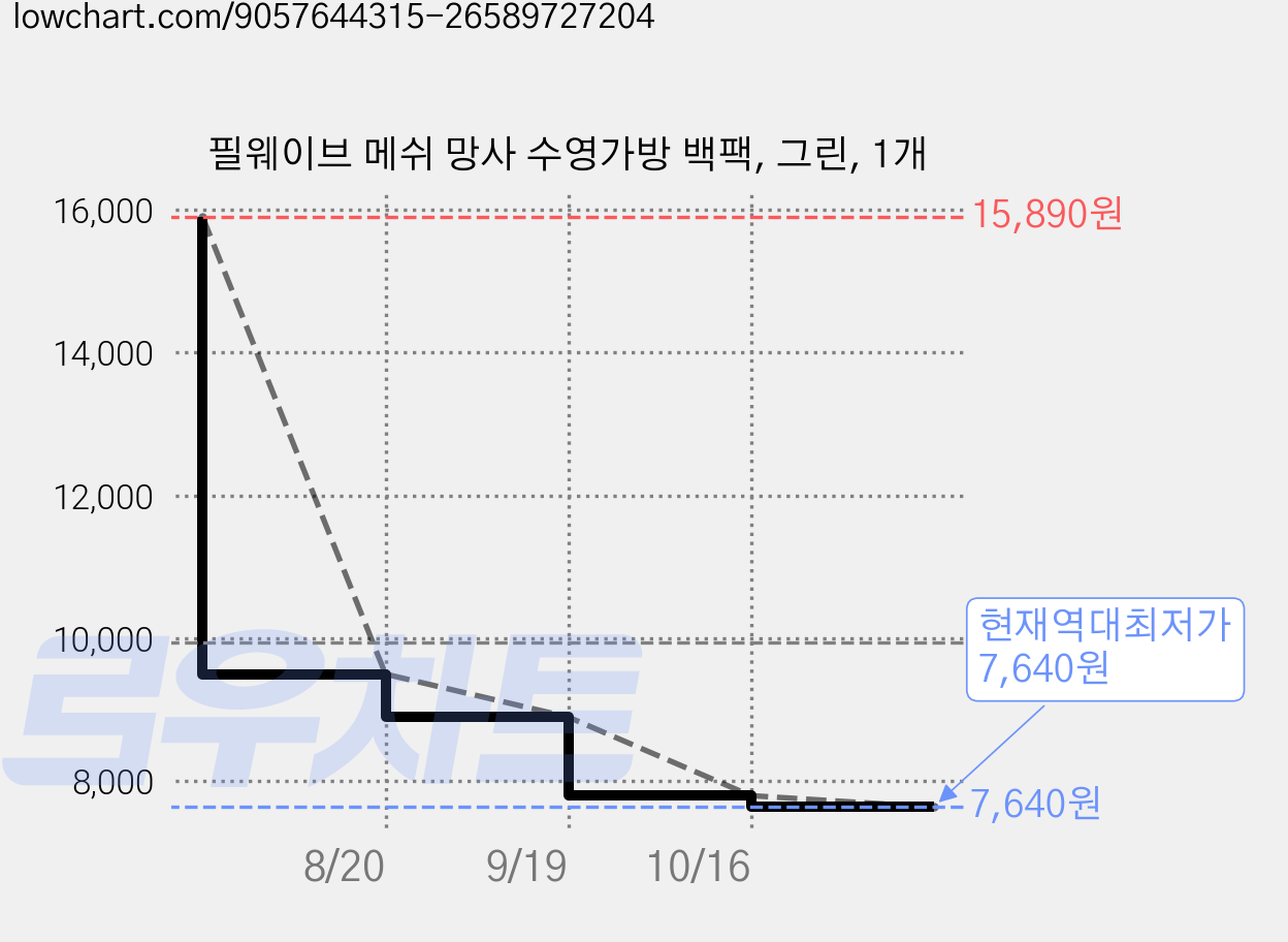 필웨이브 메쉬 망사 수영가방 백팩, 그린, 1개 가격 변동 차트, 현재가 7,640원, 역대최저가