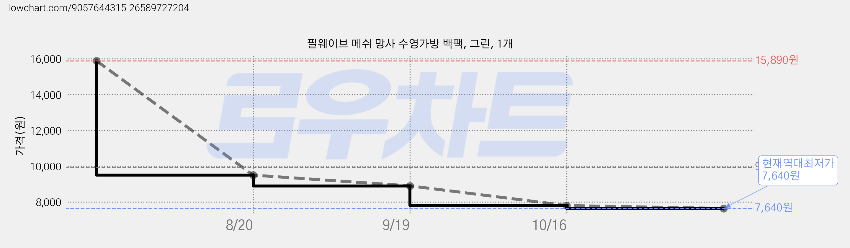 필웨이브 메쉬 망사 수영가방 백팩, 그린, 1개 가격 변동 차트, 현재가 7,640원, 역대최저가