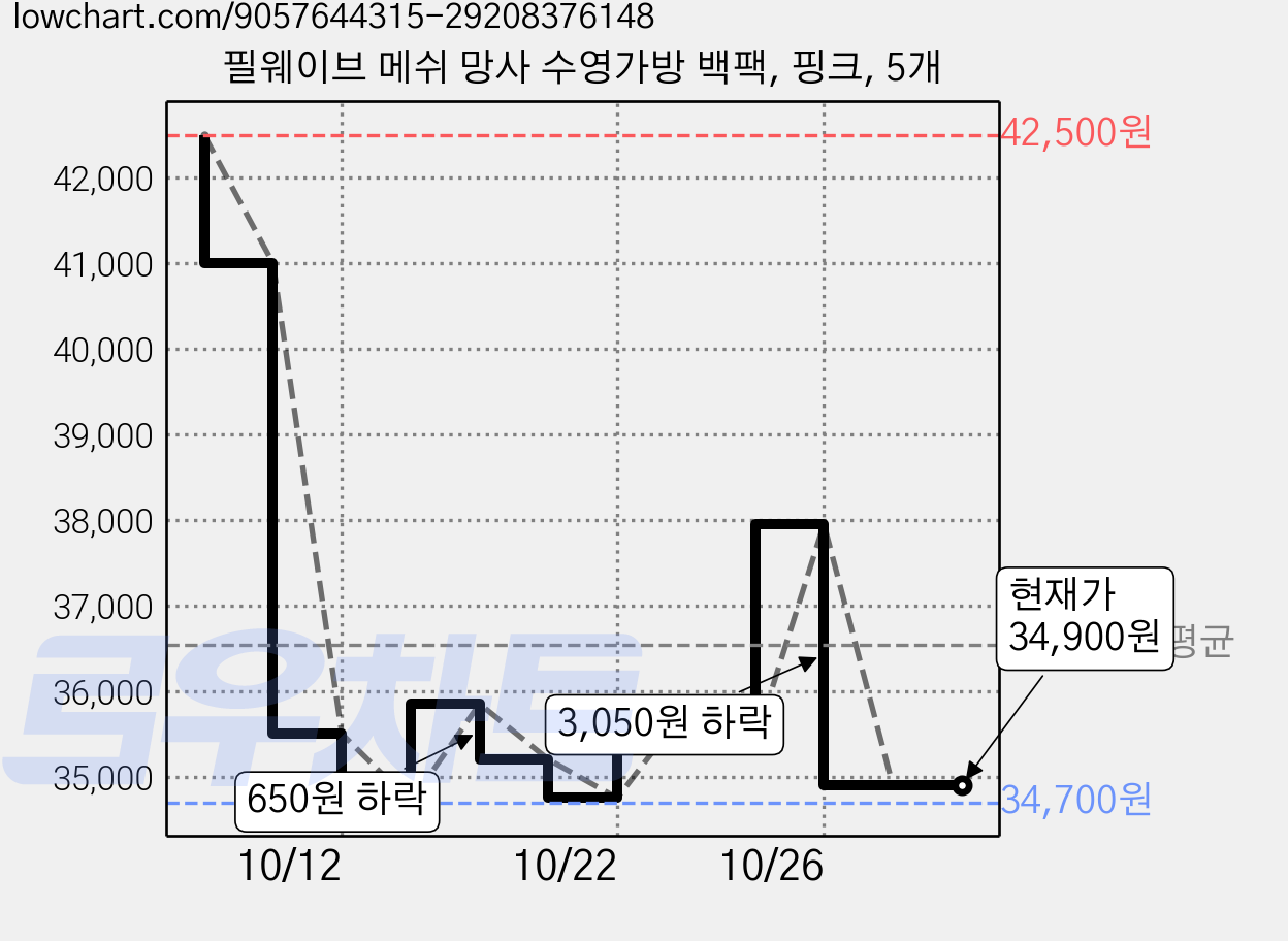 필웨이브 메쉬 망사 수영가방 백팩, 핑크, 5개 가격 변동 차트, 현재가 34,900원, 관측 최저가 34,700원