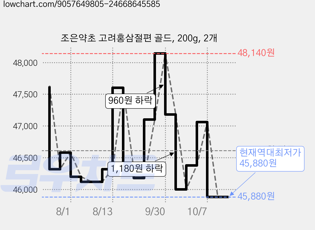 조은약초 고려홍삼절편 골드, 200g, 2개 가격 변동 차트, 현재가 45,880원, 역대최저가