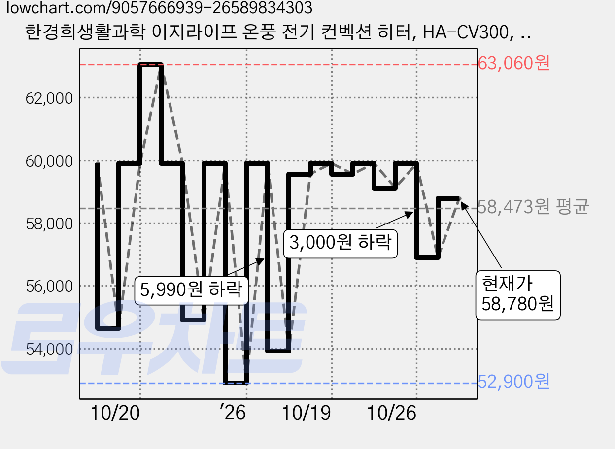 한경희생활과학 이지라이프 온풍 전기 컨벡션 히터, HA-CV300, 화이트 가격 변동 차트, 현재가 58,780원, 관측 최저가 52,900원