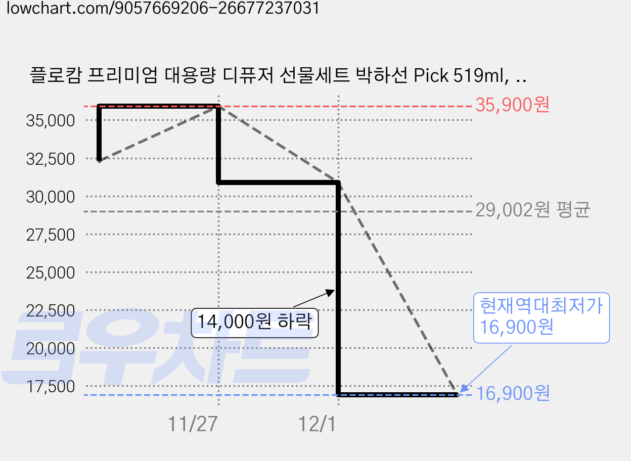 플로캄 프리미엄 대용량 디퓨저 선물세트 박하선 Pick 519ml, 2개, 밤쉘향 가격 변동 차트, 현재가 16,900원, 역대최저가