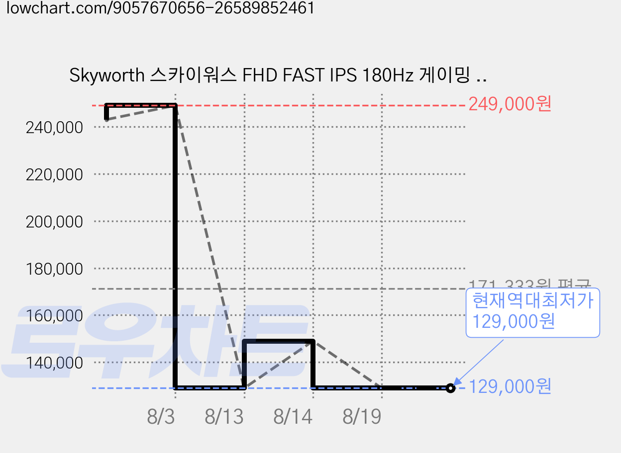 Skyworth 스카이워스 FHD FAST IPS 180Hz 게이밍 모니터 69cm(27인치) H27G30F, 69cm 가격 변동 차트, 현재가 129,000원, 역대최저가