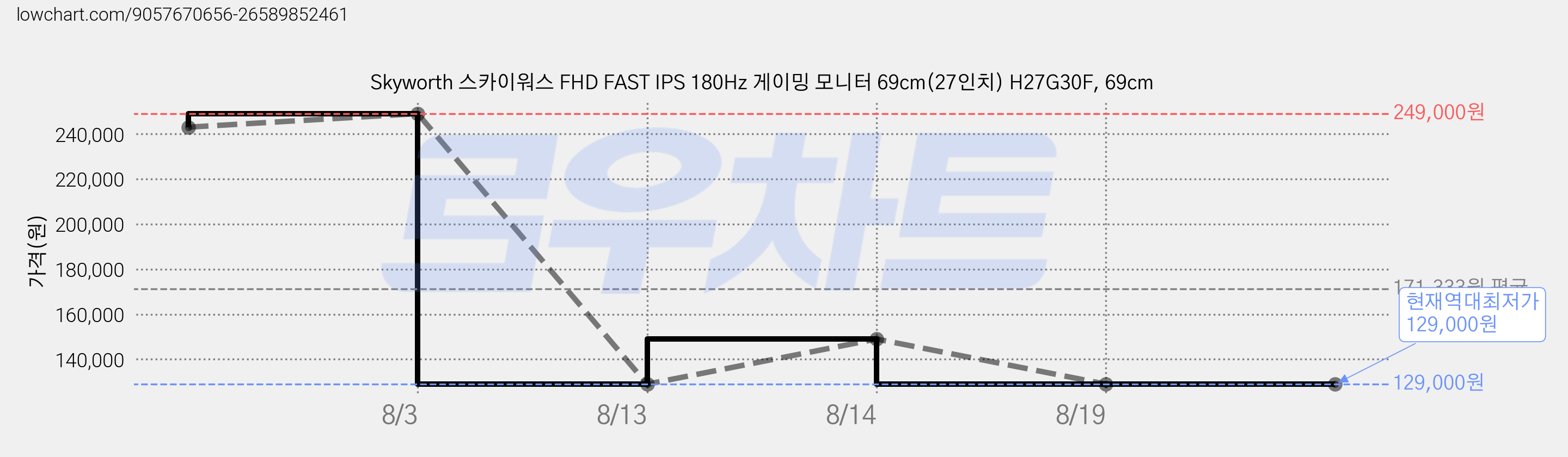 Skyworth 스카이워스 FHD FAST IPS 180Hz 게이밍 모니터 69cm(27인치) H27G30F, 69cm 가격 변동 차트, 현재가 129,000원, 역대최저가