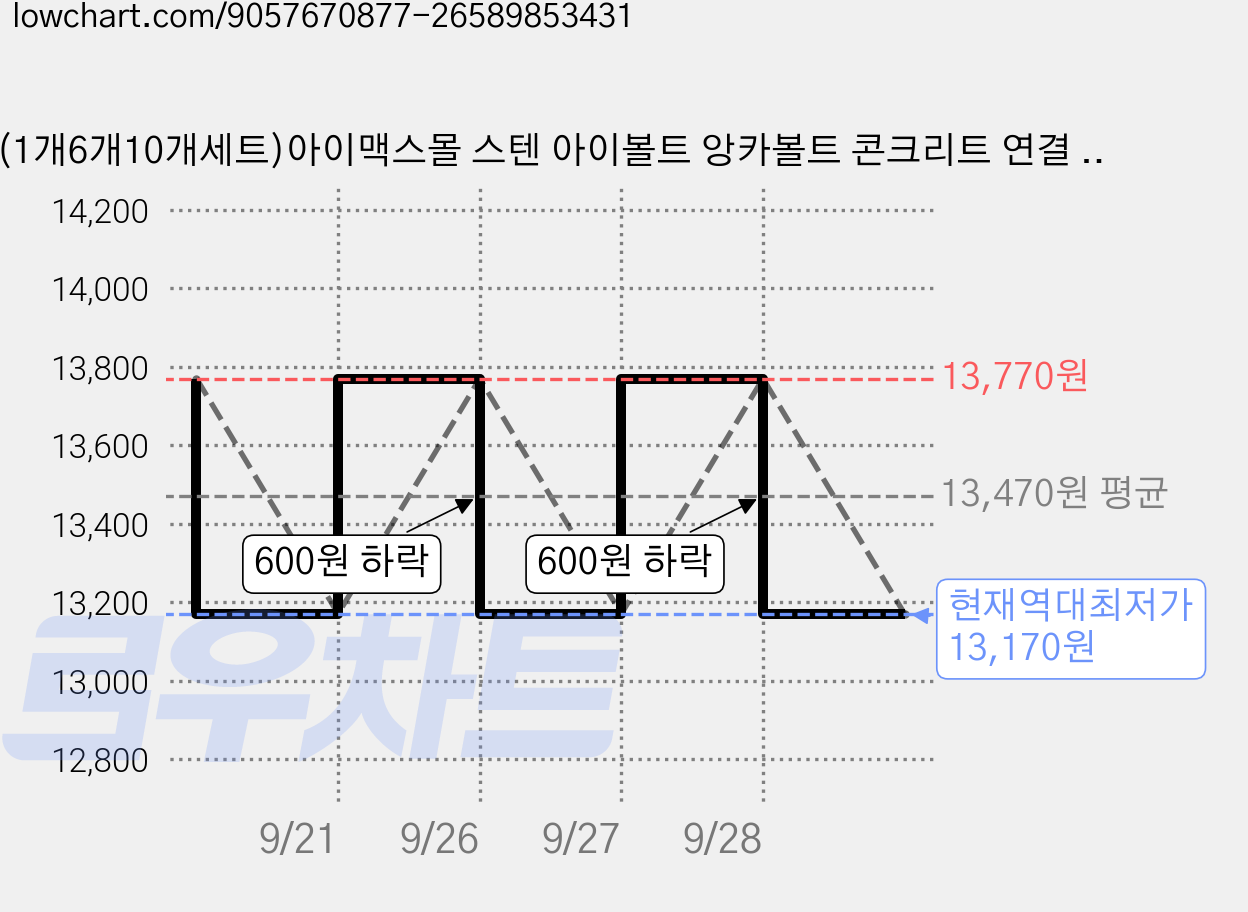 (1개6개10개세트)아이맥스몰 스텐 아이볼트 앙카볼트 콘크리트 연결 고리 서스 sus 304, 10개 가격 변동 차트, 현재가 13,170원, 역대최저가