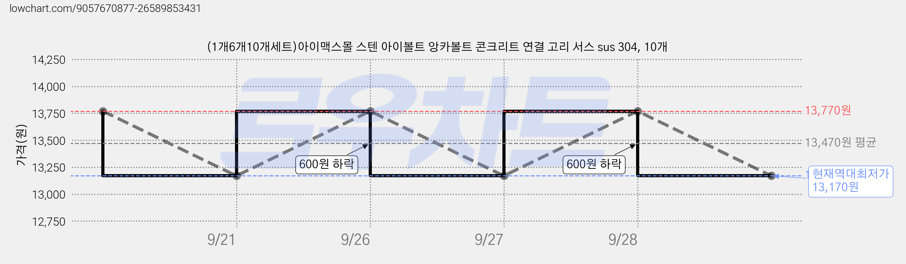 (1개6개10개세트)아이맥스몰 스텐 아이볼트 앙카볼트 콘크리트 연결 고리 서스 sus 304, 10개 가격 변동 차트, 현재가 13,170원, 역대최저가