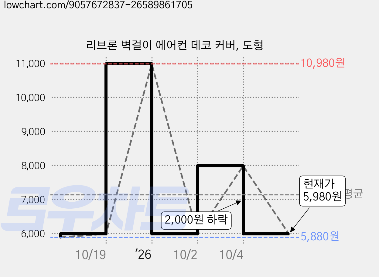 리브론 벽걸이 에어컨 데코 커버, 도형 가격 변동 차트, 현재가 5,980원, 관측 최저가 5,880원