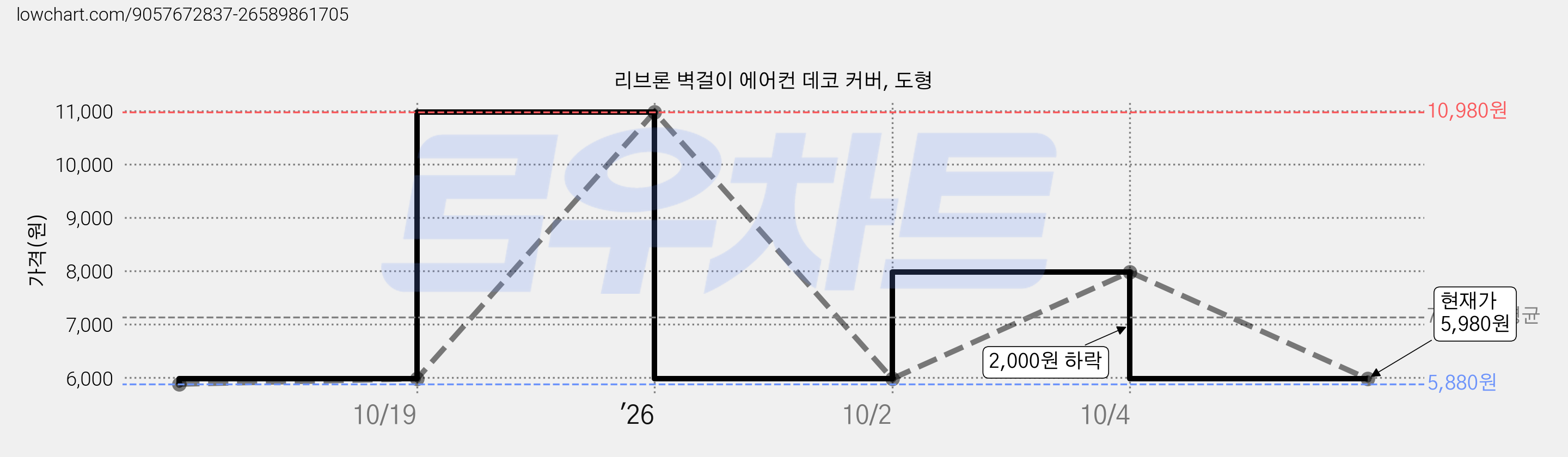 리브론 벽걸이 에어컨 데코 커버, 도형 가격 변동 차트, 현재가 5,980원, 관측 최저가 5,880원