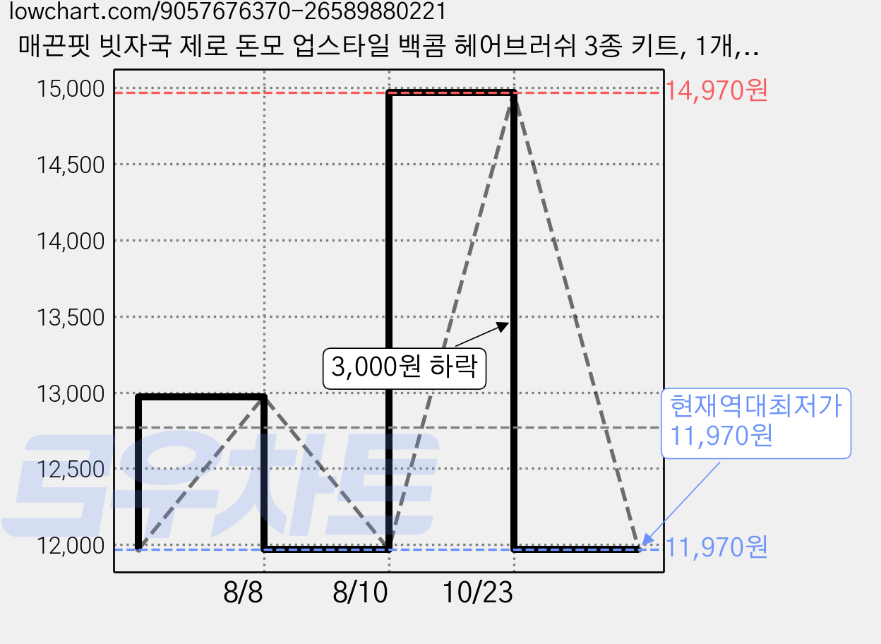 매끈핏 빗자국 제로 돈모 업스타일 백콤 헤어브러쉬 3종 키트, 1개, MH1004-B 가격 변동 차트, 현재가 11,970원, 역대최저가