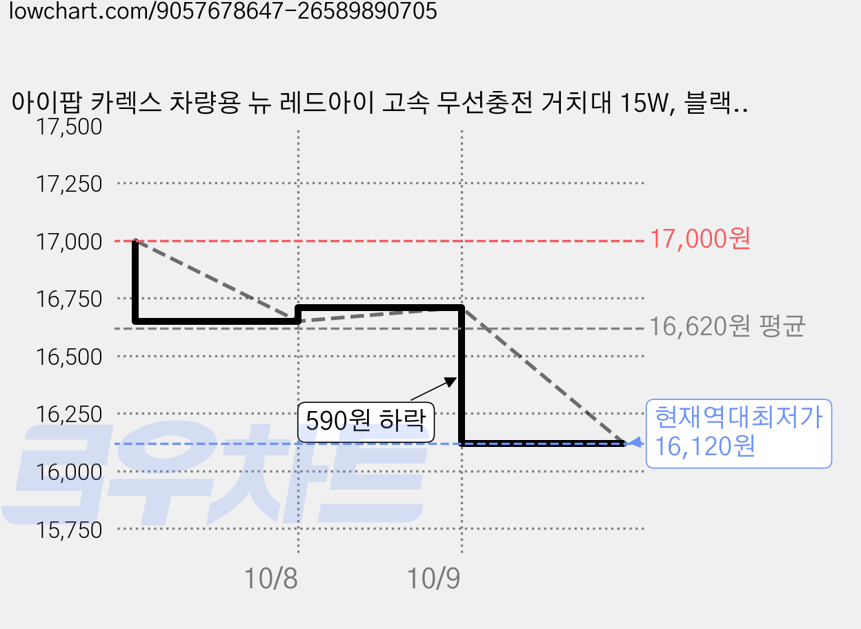 아이팝 카렉스 차량용 뉴 레드아이 고속 무선충전 거치대 15W, 블랙, 6IT3900572 가격 변동 차트, 현재가 16,120원, 역대최저가
