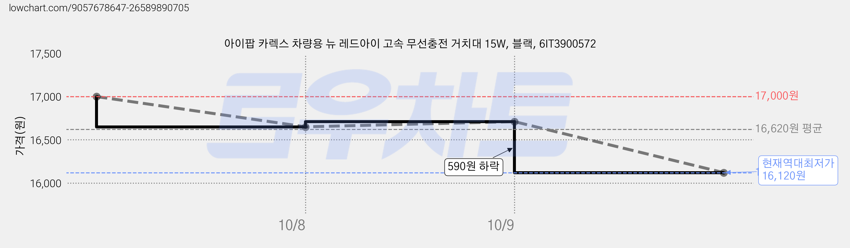 아이팝 카렉스 차량용 뉴 레드아이 고속 무선충전 거치대 15W, 블랙, 6IT3900572 가격 변동 차트, 현재가 16,120원, 역대최저가