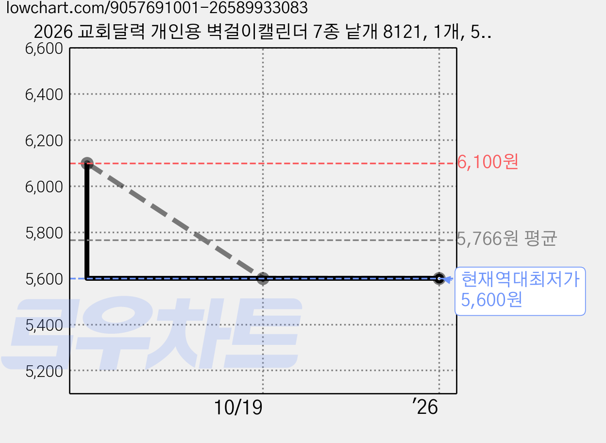 2026 교회달력 개인용 벽걸이캘린더 7종 낱개 8121, 1개, 5.하나님나라 가격 변동 차트, 현재가 5,600원, 역대최저가