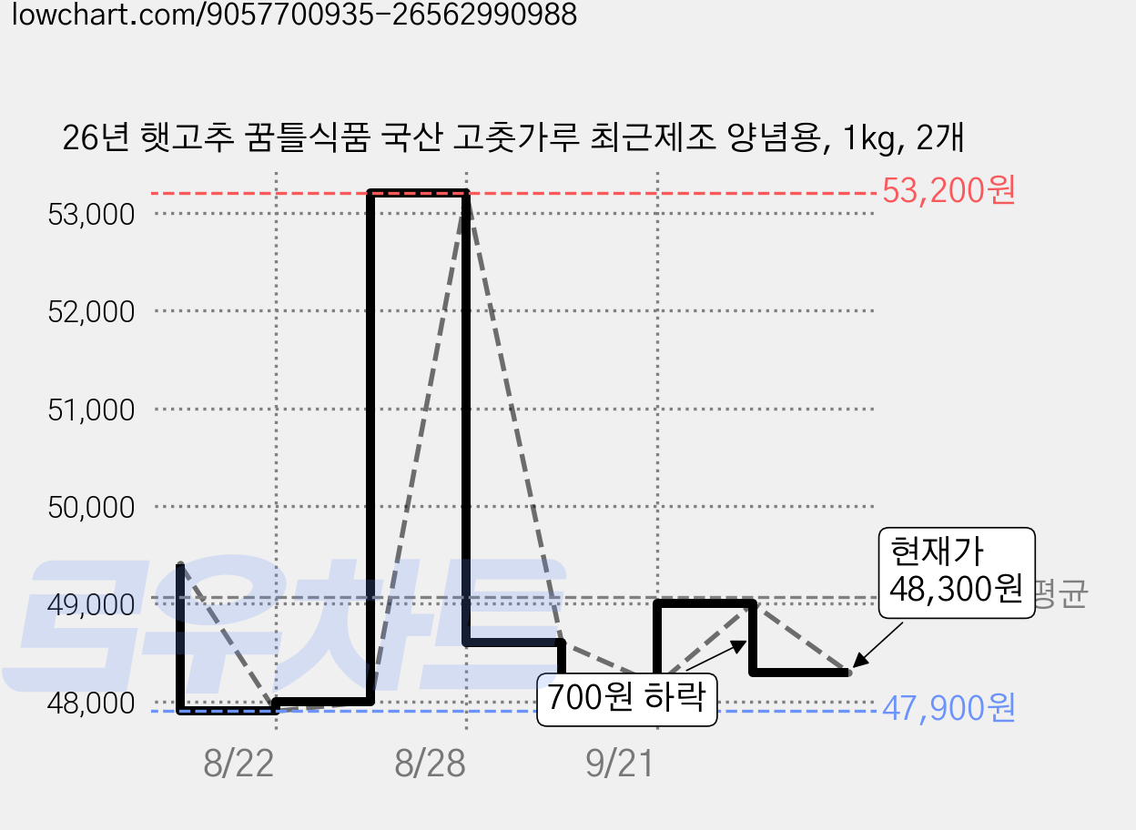 26년 햇고추 꿈틀식품 국산 고춧가루 최근제조 양념용, 1kg, 2개 가격 변동 차트, 현재가 48,300원, 관측 최저가 47,900원