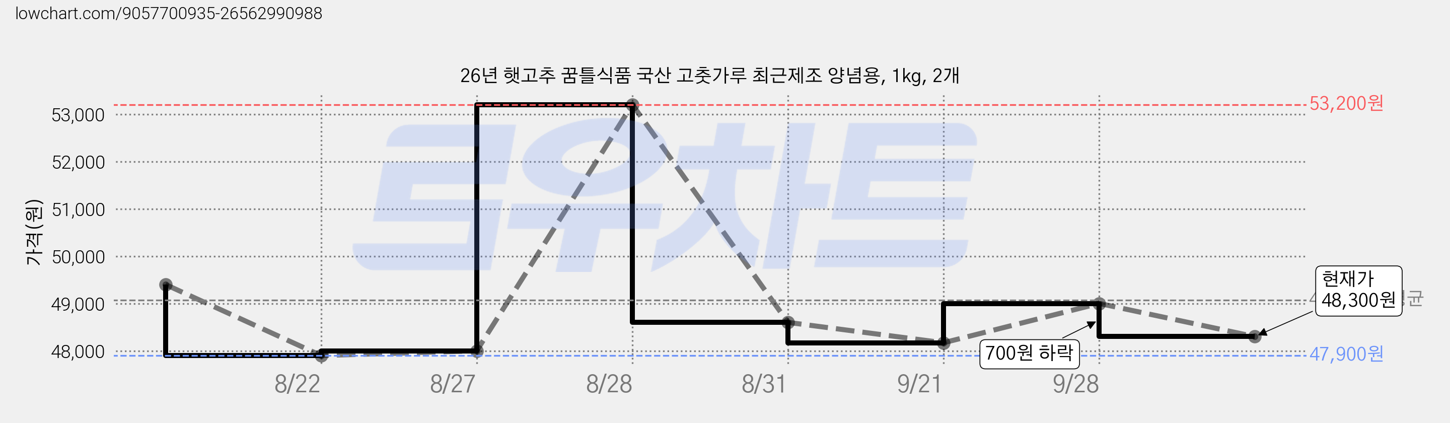 26년 햇고추 꿈틀식품 국산 고춧가루 최근제조 양념용, 1kg, 2개 가격 변동 차트, 현재가 48,300원, 관측 최저가 47,900원