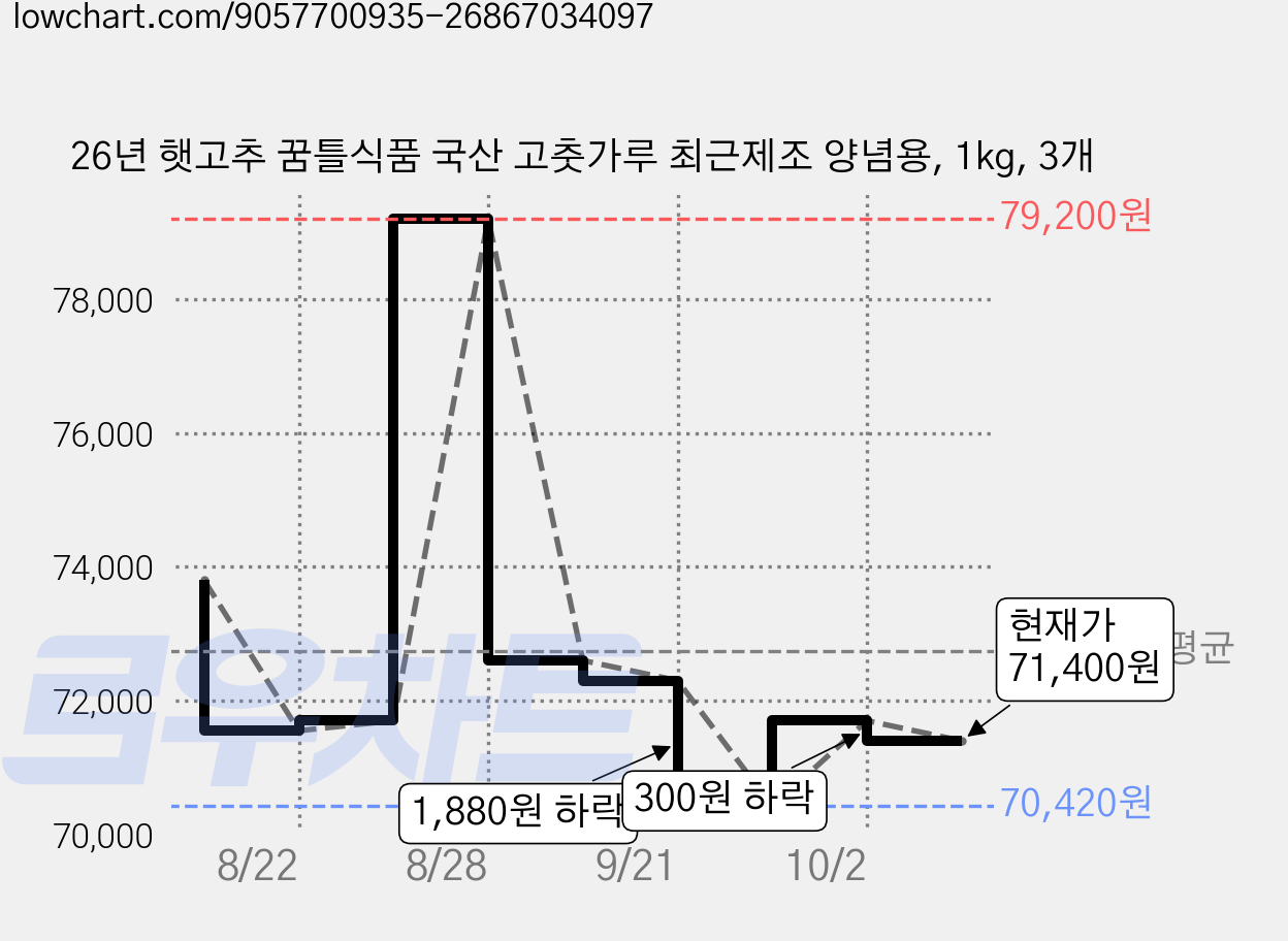 26년 햇고추 꿈틀식품 국산 고춧가루 최근제조 양념용, 1kg, 3개 가격 변동 차트, 현재가 71,400원, 관측 최저가 68,600원