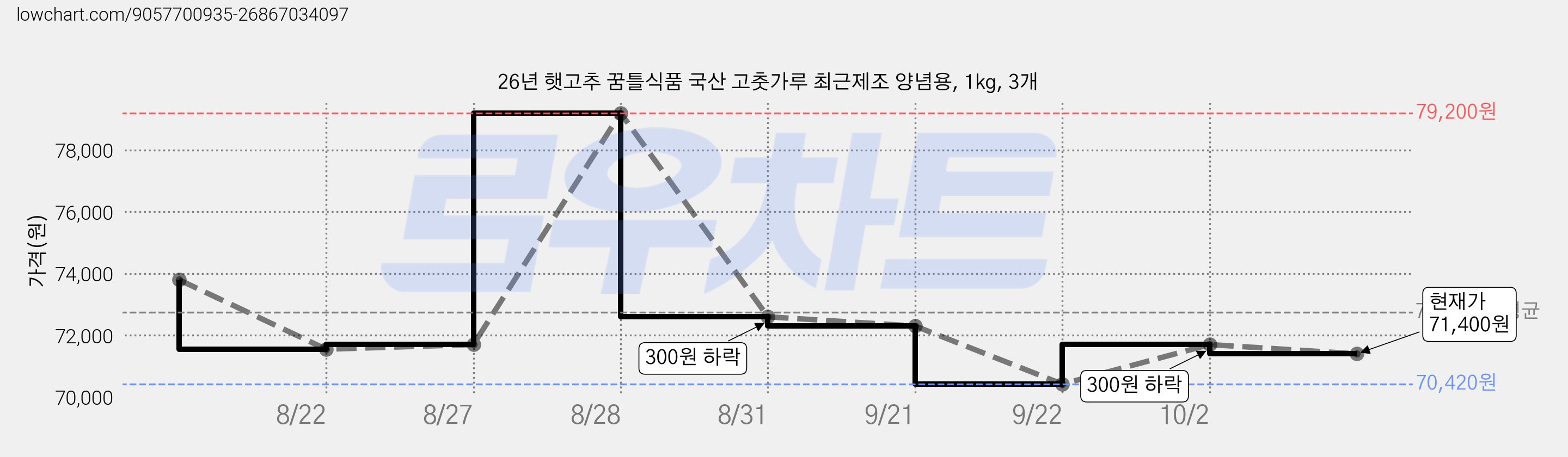 26년 햇고추 꿈틀식품 국산 고춧가루 최근제조 양념용, 1kg, 3개 가격 변동 차트, 현재가 71,400원, 관측 최저가 68,600원