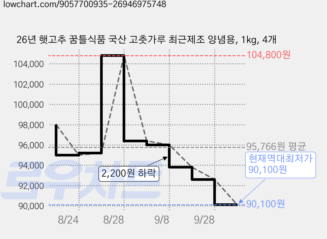 26년 햇고추 꿈틀식품 국산 고춧가루 최근제조 양념용, 1kg, 4개 가격 변동 차트, 현재가 90,100원, 역대최저가