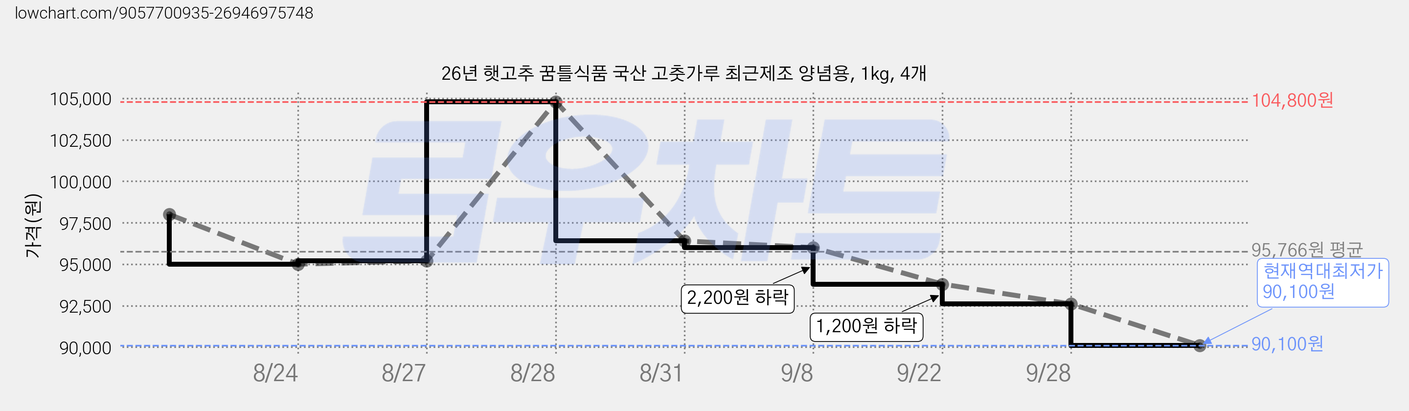 26년 햇고추 꿈틀식품 국산 고춧가루 최근제조 양념용, 1kg, 4개 가격 변동 차트, 현재가 90,100원, 역대최저가