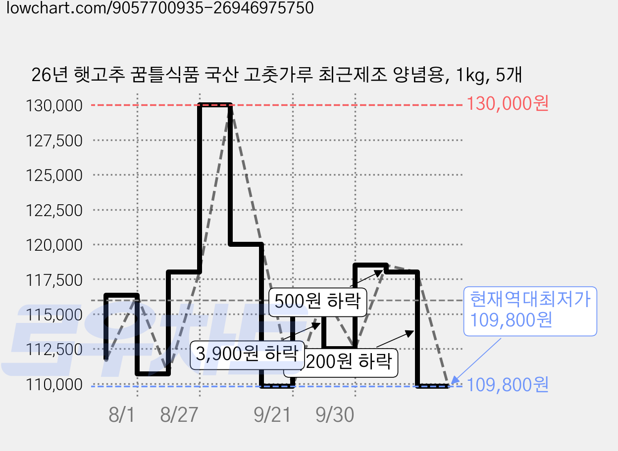 26년 햇고추 꿈틀식품 국산 고춧가루 최근제조 양념용, 1kg, 5개 가격 변동 차트, 현재가 109,800원, 역대최저가