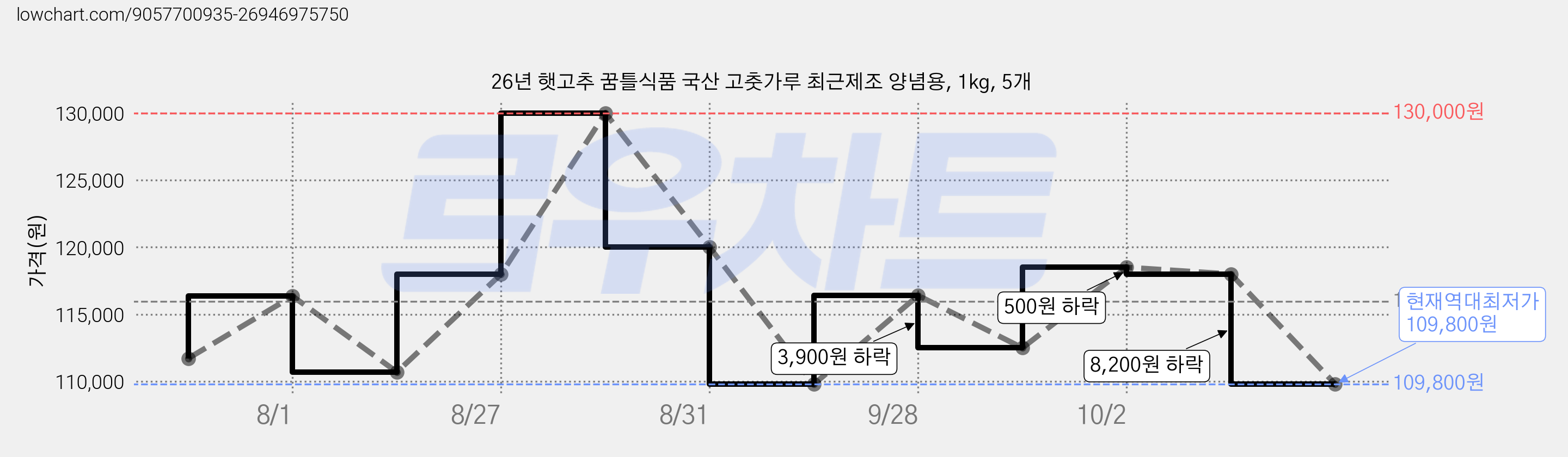 26년 햇고추 꿈틀식품 국산 고춧가루 최근제조 양념용, 1kg, 5개 가격 변동 차트, 현재가 109,800원, 역대최저가
