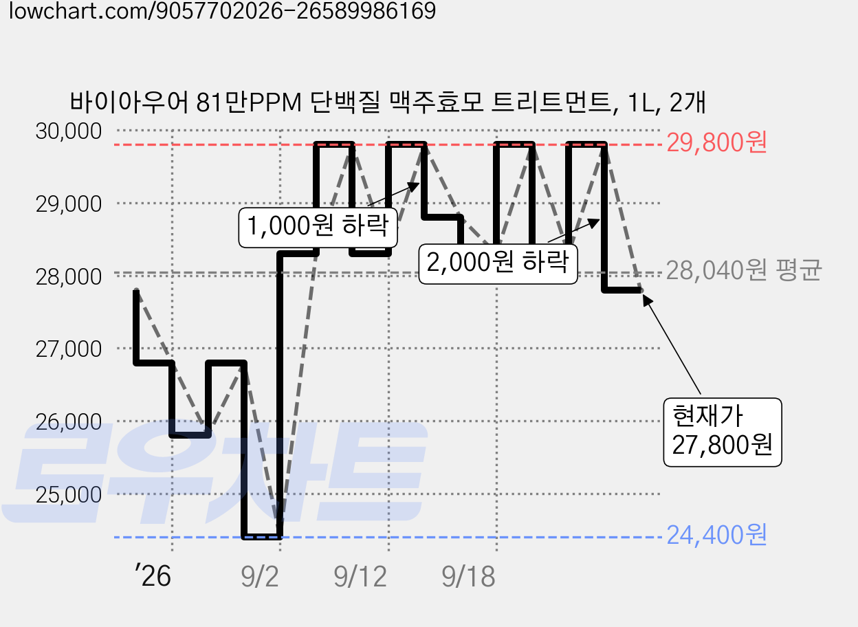 바이아우어 81만PPM 단백질 맥주효모 트리트먼트, 1L, 2개 가격 변동 차트, 현재가 27,800원, 관측 최저가 24,400원