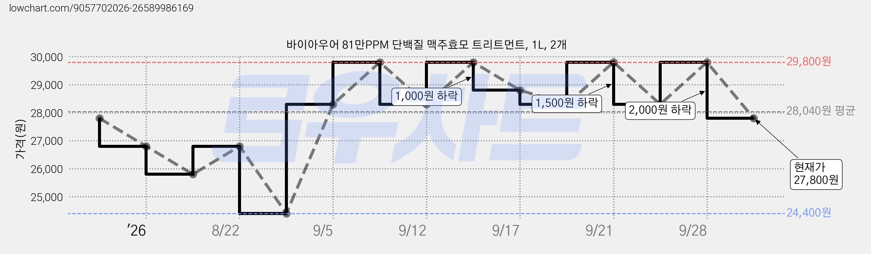 바이아우어 81만PPM 단백질 맥주효모 트리트먼트, 1L, 2개 가격 변동 차트, 현재가 27,800원, 관측 최저가 24,400원