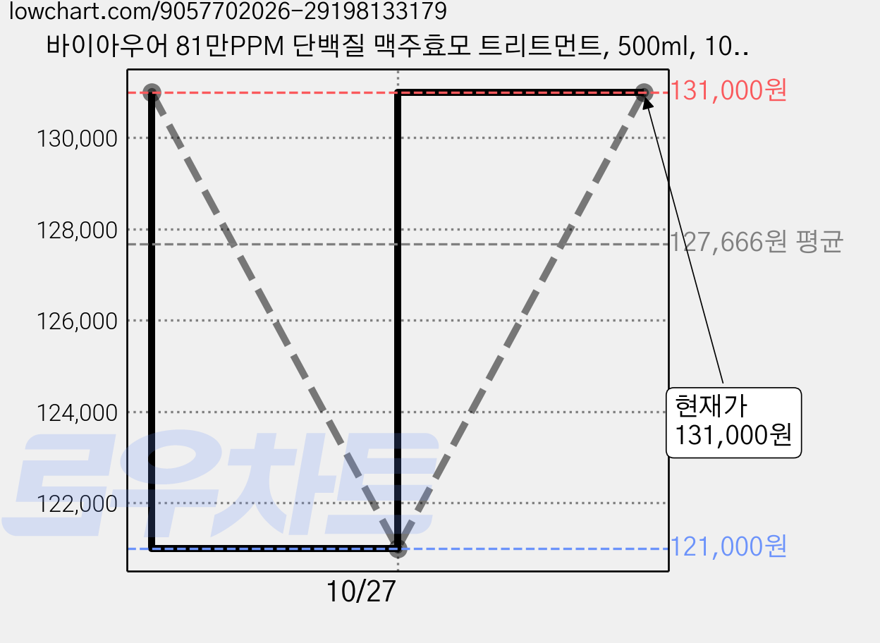 바이아우어 81만PPM 단백질 맥주효모 트리트먼트, 500ml, 10개 가격 변동 차트, 현재가 131,000원, 관측 최저가 121,000원