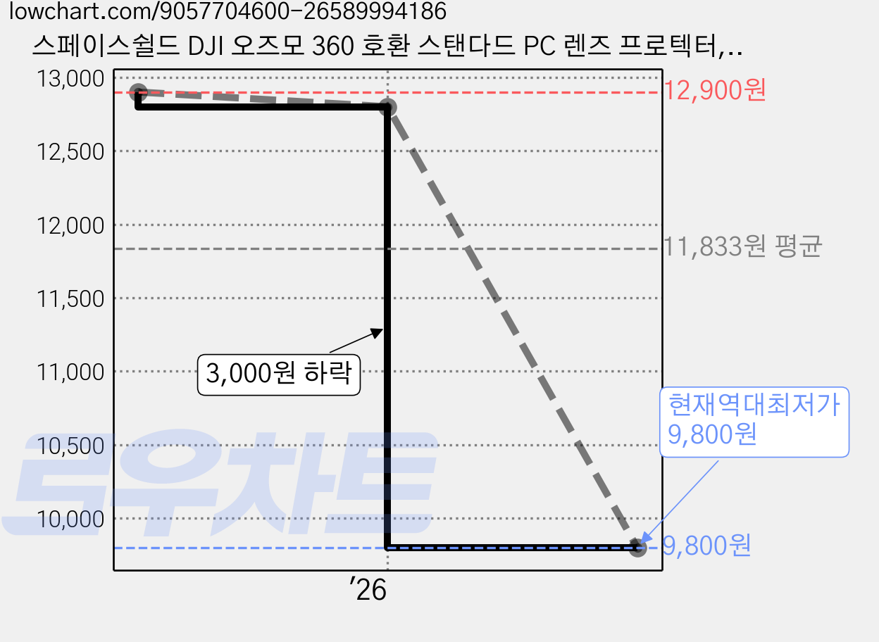 스페이스쉴드 DJI 오즈모 360 호환 스탠다드 PC 렌즈 프로텍터, 1세트 가격 변동 차트, 현재가 9,800원, 역대최저가