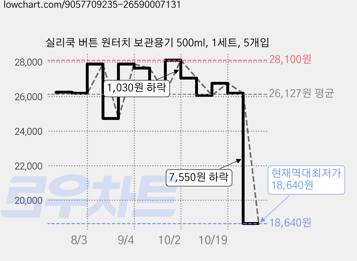 실리쿡 버튼 원터치 보관용기 500ml, 1세트, 5개입 가격 변동 차트, 현재가 18,640원, 역대최저가